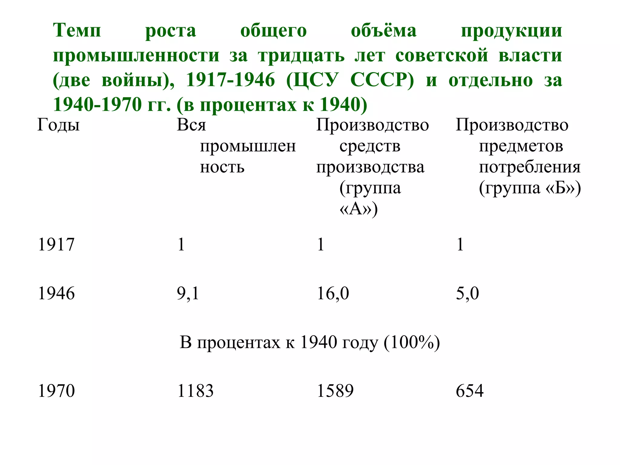 Темп роста общего объёма продукции
промышленности за тридцать лет советской власти
(две войны), 1917-1946 (ЦСУ СССР) и отдельно за
1940-1970 гг. (в процентах к 1940)
Годы Вся
промышлен
ность
Производство
средств
производства
(группа
«А»)
Производство
предметов
потребления
(группа «Б»)
1917 1 1 1
1946 9,1 16,0 5,0
В процентах к 1940 году (100%)
1970 1183 1589 654
 