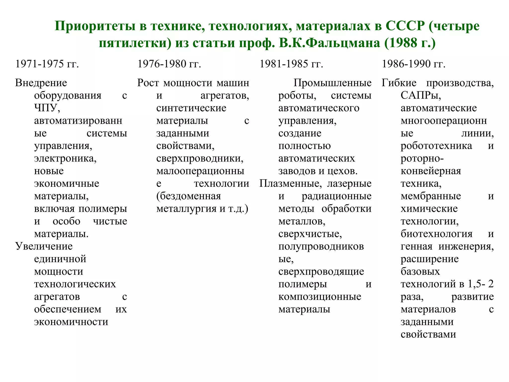 Приоритеты в технике, технологиях, материалах в СССР (четыре
пятилетки) из статьи проф. В.К.Фальцмана (1988 г.)
1971-1975 гг. 1976-1980 гг. 1981-1985 гг. 1986-1990 гг.
Внедрение
оборудования с
ЧПУ,
автоматизированн
ые системы
управления,
электроника,
новые
экономичные
материалы,
включая полимеры
и особо чистые
материалы.
Увеличение
единичной
мощности
технологических
агрегатов с
обеспечением их
экономичности
Рост мощности машин
и агрегатов,
синтетические
материалы с
заданными
свойствами,
сверхпроводники,
малооперационны
е технологии
(бездоменная
металлургия и т.д.)
Промышленные
роботы, системы
автоматического
управления,
создание
полностью
автоматических
заводов и цехов.
Плазменные, лазерные
и радиационные
методы обработки
металлов,
сверхчистые,
полупроводников
ые,
сверхпроводящие
полимеры и
композиционные
материалы
Гибкие производства,
САПРы,
автоматические
многооперационн
ые линии,
робототехника и
роторно-
конвейерная
техника,
мембранные и
химические
технологии,
биотехнология и
генная инженерия,
расширение
базовых
технологий в 1,5- 2
раза, развитие
материалов с
заданными
свойствами
 