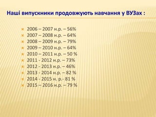 Наші випускники продовжують навчання у ВУЗах :
 2006 – 2007 н.р. – 56%
 2007 – 2008 н.р. – 64%
 2008 – 2009 н.р. – 79%
 2009 – 2010 н.р. – 64%
 2010 – 2011 н.р. – 50 %
 2011 - 2012 н.р. – 73%
 2012 - 2013 н.р. – 46%
 2013 - 2014 н.р. – 82 %
 2014 - 2015 н. р.- 81 %
 2015 – 2016 н.р. – 79 %
 