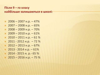 Після 9 – го класу
найбільше залишаються в школі:
 2006 – 2007 н.р. – 47%
 2007 – 2008 н.р. – 65%
 2008 – 2009 н.р. – 70%
 2009 – 2010 н.р. – 61%
 2010 – 2011 н.р. – 61 %
 2011 - 2012 н.р. – 72 %
 2012 – 2013 н.р. – 67%
 2013 - 2014 н.р. – 61%
 2014 - 2015 н. р.- 65 %
 2015 – 2016 н.р. – 75 %
 