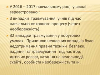  У 2016 – 2017 навчальному році у школі
зареєстровано :
 3 випадки травмування учнів під час
навчально-виховного процесу (через
необережність) .
 32 випадки травмування у побутових
умовах . Причиною нещасних випадків було
недотримання правил техніки безпеки,
падіння та травмування під час ігор,
дитячих розваг, катання на велосипеді,
скейті , особиста необережність та ін.
 