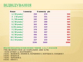ВІДВІДУВАННЯ
ВЧАСНО ПОДАЮТЬСЯ ПОЯСНЕННЯ УЧНЯМИ 2, 5, 6. 7, 10 КЛАСІВ
УЧНІ, ЯКІ ПРОПУСТИЛИ ДО 5 НАВЧАЛЬНИХ ДНІВ ЗА РІК:
1 КЛАС-ДУНЬКО Д., МАЗУРКЕВИЧ С.,
2 КЛАС – ВОЛКОВ Ю., ЗОХНЮК В., МАРЦИНЮК О., МАРУЩАК Н., СОЛОДЮК Р.
5 КЛАС – БУНДЗА М.
7 КЛАС – ЧЕРПАКОВ Д.
8 КЛАС – КІНАХ А.
Класи І семестр ІІ семестр рік
1 / 29 учнів / 250 274 524
2 / 32 учні / 216 331 547
3 / 29 учнів/ 182 263 445
4 / 30 учнів / 277 288 565
5 / 30 учнів / 362 404 766
6 /31 учень / 273 319 592
7 / 29 учнів / 378 307 685
8 / 30 учнів / 354 447 801
9 / 30 учнів / 496 461 957
10 / 18 учнів / 231 333 564
11 / 14 учнів / 227 233 460
3246 3660 6906
 