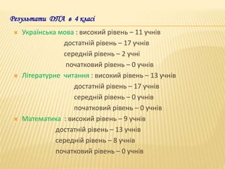 Результати ДПА в 4 класі
 Українська мова : високий рівень – 11 учнів
достатній рівень – 17 учнів
середній рівень – 2 учні
початковий рівень – 0 учнів
 Літературне читання : високий рівень – 13 учнів
достатній рівень – 17 учнів
середній рівень – 0 учнів
початковий рівень – 0 учнів
 Математика : високий рівень – 9 учнів
достатній рівень – 13 учнів
середній рівень – 8 учнів
початковий рівень – 0 учнів
 