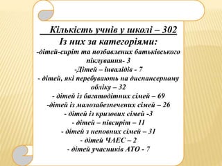 Кількість учнів у школі – 302
Із них за категоріями:
-дітей-сиріт та позбавлених батьківського
піклування- 3
-Дітей – інвалідів - 7
- дітей, які перебувають на диспансерному
обліку – 32
- дітей із багатодітних сімей – 69
-дітей із малозабезпечених сімей – 26
- дітей із кризових сімей -3
- дітей – півсиріт – 11
- дітей з неповних сімей – 31
- дітей ЧАЕС – 2
- дітей учасників АТО - 7
 