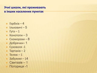 Учні школи, які проживають
в інших населених пунктах
 Горбків – 4
 Ільковичі – 5
 Гута – 1
 Конотопи – 3
 Скоморохи – 8
 Добрячин– 1
 Суховоля -1
 Тартаків – 2
 Теляж – 1
 Забужжя – 14
 Свитазів – 1
 Поториця -1
 