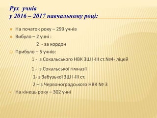Рух учнів
у 2016 – 2017 навчальному році:
 На початок року – 299 учнів
 Вибуло – 2 учні :
2 - за кордон
 Прибуло – 5 учнів:
1 - з Сокальського НВК ЗШ І-ІІІ ст.№4- ліцей
1 - з Сокальської гімназії
1- з Забузької ЗШ І-ІІІ ст.
2 – з Червоноградського НВК № 3
 На кінець року – 302 учні
 