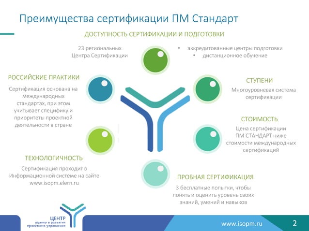 Пм стандарт