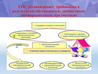 ГОС устанавливает требования к
результатам обучающихся: личностным,
метапредметным, предметным
 