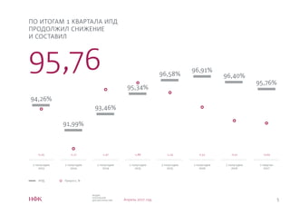 5
ИНДЕКС
ПЛАТЕЖНОЙ
ДИСЦИПЛИНЫ НФК Апрель 2017 год
2 полугодие
2013
94,26%
91,99%
93,46%
95,34%
96,58%
96,91%
96,40%
95,76%
1 полугодие
2014
2 полугодие
2014
1 полугодие
2015
2 полугодие
2015
1 полугодие
2016
2 полугодие
2016
1 квартал
2017
0,24 -2,27 1,47 1,88 1,24 0,33 -0,51 -0,64
95,76
ПО ИТОГАМ 1 КВАРТАЛА ИПД
ПРОДОЛЖИЛ СНИЖЕНИЕ
И СОСТАВИЛ
ИПД Прирост, %
 