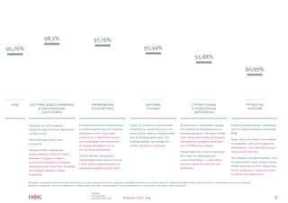 8
ИНДЕКС
ПЛАТЕЖНОЙ
ДИСЦИПЛИНЫ НФК Апрель 2017 год
ИПД
Падение на 14% индекса
предпринимательской уверенно-
сти Росстата*
«Вялотекущая рецессия»
в отрасли
«Аккуратное» поведение:
представители отрасли стали
меньше отгружать товар с
отсрочкой платежа и оставили
прежним срок отсрочки, который
они предоставляют своим
клиентам
В отрасли высокая конкуренция
и сильное давление со стороны
торговых сетей. Участники
опроса по 10-бальной шкале
они оценивают конкуренцию
на рынке минимум на «7»
(по 10-бальной шкале)
Тем не менее, продажи у
представителей отрасли растут.
У всех респондентов выросли
продажи в диапазоне до 50%
Спрос состороныпокупателей
сократился, несмотрянаточто
цены росли намного медленнее,
чемвпредыдущем году. Это
подтверждают респонденты –
у 50% снизились продажи
В отрасли по-прежнему ощуща-
ется давление федеральных и
международных торговых сетей.
50% представителей респонден-
тов оценили уровень конкурен-
ции от 8 баллов и выше
Представители отрасли бросили
все силы на наращивание
клиентской базы - у 50% опро-
шенных выросло количество
клиентов.
Отрасль традиционно характери-
зуется самым низким значением
ИПД
Лишь треть поставок оплачивает-
ся вовремя. 43% респондентов
признались, что сами допускают
просрочки платежа
Поставщики не увеличивают, но и
не уменьшают срок предоставля-
емой отсрочки: у всех представи-
телей отрасли в 1 квартале срок
отсрочки не изменился.
БЫТОВАЯ
ТЕХНИКА
СТРОИТЕЛЬНЫЕ
И ОТДЕЛОЧНЫЕ
МАТЕРИАЛЫ
ПРОДУКТЫ
ПИТАНИЯ
ПАРФЮМЕРИЯ
И КОСМЕТИКА
СИСТЕМЫ ВОДОСНАБЖЕНИЯ
И КАНАЛИЗАЦИИ,
САНТЕХНИКА
95,76%
98,1% 97,76%
95,94%
93,88%
90,99%
*Индекс предпринимательской уверенности рассчитывается как среднее арифметическое значение оценок предпринимателями фактического экономического состояния,
уровня складских запасов (берется с обратным знаком) и ожидаемого экономического состояния торговых организаций.
 