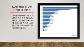 TABLEAU를 이용한
지역별 대학생 수
• 앞서 google fusion table로 비
교하여 보이 듯이 Tableau도
마찬가지로 대학생 재적 학
생 수가 서울, 경기, 부산, 경
북 순으로 인구 수가 많다는
것이 보여 집니다.
 