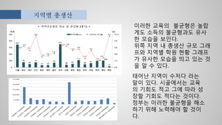 지역별 총생산
이러한 교육의 불균형은 놀랍
게도 소득의 불균형과도 유사
한 모습을 보인다.
위쪽 지역 내 총생산 규모 그래
프와 지역별 학원 현황 그래프
가 유사한 모습을 띄고 있는 것
을 알 수 있다.
태어난 지역이 수저다 라는
말이 있다. 시골에서는 교육
의 기회도 적고 그에 따라 성
장할 기회도 적다는 것이다.
정부는 이러한 불균형을 해소
하기 위해 노력해야 할 것이
다.
 