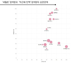 ‘세월호’검색량과 ‘박근혜 탄핵’검색량의 상관관계
 