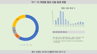 232
29
40
93
봄 여름 가을 겨울
0
10
20
30
40
50
60
70
80
90
100
1월 2월 3월 4월 5월 6월 7월 8월 9월 10월 11월 12월
월별 산불 발생 수
 