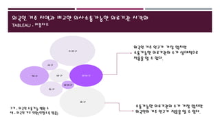외국인 거주 지역과 비교한 의사소통가능한 의료기관 시각화
TABLEAU - 버블차트
소통가능한 의료기관의 수가 가장 많지만
외국인의 거주 인구가 적음을 알 수 있다.
크기 - 외국인 소통가능 병원 수
색 - 외국인 거주 인원(진할수록 많음)
외국인 거주 인구가 가장 많지만
소통가능한 의료기관의 수가 상대적으로
적음을 알 수 있다.
 