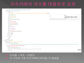 시도별 > 국도 > 지방도
 각 시도에 가장 무인카메라(과속용) 이 많았음
 