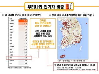 우리나라 전기차 비중
비중(단위:%)
※ 각 나라별 젂기차 비중 비교 (2015년)
▲출처 : 국제에너지기구 / 태블로 이용
※ 젂국 공공 급속충젂인프라 위치 (2017.05.)
=> 젂국 총 337곳 (중 고속도로 휴게소 : 80곳)
▲출처 : 핚국환경공단 / 구글 퓨전 테이블 이용
16년도 기준 주유소의 현황 : 14,664개
전기자동차는 약 1/50배 덜 분포해 有 (환경부 국립환경과학원)
하지만
아직 젂기자동차
발젂 및 보편화가
다른 나라에 비해
평균 5배 이상
뒤쳐지고 있는 실정
이것이 곧 젂기자동차
사용률 저하의 원인으로
꼽을 수 있다.
 
