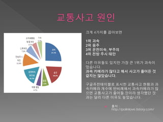 출처 :
http://polinlove.tistory.com/
크게 4가지를 꼽아보면
1위 과속
2위 음주
3위 운전미숙, 부주의
4위 전방 주시 태만
다른 이유들도 있지만 가장 큰 1위가 과속이
었습니다.
과속 카메라가 많다고 해서 사고가 줄어든 것
같지는 않았습니다.
구글퓨전테이블로 표시한 교통사고 현황과 과
속카메라 개수에 반비례해서 과속카메라가 많
으면 교통사고가 줄어들 것이라 생각했던 것
과는 달리 다른 이유도 높았습니다.
 