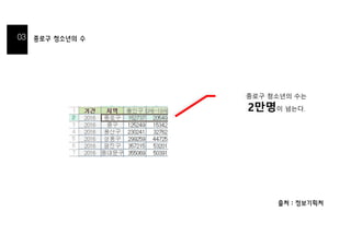종로구 청소년의 수
출처 : 정보기획처
종로구 청소년의 수는
2만명이 넘는다.
 