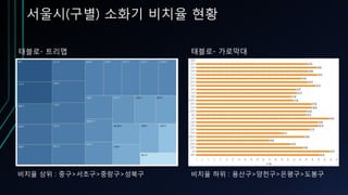 서울시(구별) 소화기 비치율 현황
태블로- 트리맵
비치율 하위 : 용산구>양천구>은평구>도봉구
태블로- 가로막대
비치율 상위 : 중구>서초구>중랑구>성북구
 