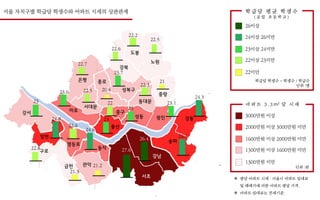 노원
도봉
강북
성복구
중랑
동대문
종로은평
서대문
강서 마포
용산
중구
성동 광진 강동
송파
강남
서초
관악
동작
영등포
구로
양천
금천
26.4
27.6
24.3
24.4
24.8 23
23.6
22.7
22
23
22.8
23
21.3
22.6
24.6
21.2
22.5 20.4
23.7
22.6
22.2
22.5
21
23.1 m2
학급당 학생수 = 학생수 / 학급수
딘위 :명
3000만원 이상
2000만원 이상 3000만원 미만
1600만원 이상 2000만원 미만
1300만원 이상 1600만원 미만
1300만원 미만
26이상
24이상 26미만
23이상 24미만
22이상 23미만
22미만
딘위 :원
 평당 아파트 시세 : 서울시 아파트 임대료
및 매매가에 의한 아파트 평당 가격.
 아파트 임대료는 전세기준.
22.3
 