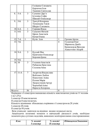 Голіцина Єлизавета
Карпичко Ілля
Тациняк Святослав
8. 5-А 3 Супенко Дар’я
Істоміна Софія
Шавлай Олександр
9. 5-Б 3 Тригуб Катерина
Тюменцева Таісія
Шкуро Єлизавета
10. 6-А 1 Горкава Влада
11. 6-Б 3 Гуцалюк Наталія
Бірюк Анастасія
Качан Олена
12. 7-А 1 Кузін Ілля 1 ГромякАртем
13. 7-Б 4 ГоловчакОлег
Мариноха Даніїл
Кривокордя Ярослав
Алексєєнко Андрій
14. 9-А 3 Кудлай Яна
Кравченко Олександр
БоровикІрина
15. 9-Б 3
16. 10 3 Головня Анастасія
РибаковаХристина
СосноваАнна
17. 11-А 7 Андрєєва Владислава
Войтович Любов
Плахотник Аліна
Резник Марія
ХворостянкінАртур
ЧорнобайАліна
Периста Катерина
Всього: 56 8
Порівняно з І семестром зменшилась кількість невстигаючих учнів на 11 чоловік
( на 1,2%):
І семестр-19 невстигаючих
ІІ семестр-8 невстигаючих.
Кількість відмінники збільшилась порівняно з І семестром на 28 учнів:
І семестр-28 учнів
ІІ семестр-56 учнів.
Всім учням,які закінчили на відмінно видано похвальні листи.
Акцентуючи позитивні моменти в навчальній діяльності учнів, необхідно
зазначити ряд суттєвих недоліків, виявлених моніторинговими спостереженнями:
Клас % якості
І семестр
% якості
ІІ семестр
Підвищення/Зниження
 