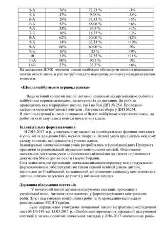 5-А 76% 72,73 % -3%
5-Б 47% 9,38 % -38%
6-А 28% 33,33 % +5%
6-Б 52% 58,06 % +6%
7-А 33% 34,4 % +1%
7-Б 16% 18,75 % +3%
8-А 62% 50,00 % -12%
8-Б 14% 33,33 % +19%
9-А 60% 60,00 % 0%
9-Б 16% 25 % +9%
10 21% 32,35 % +11%
11-А 90% 90,5 % 0%
11-Б 27% 33,3 % +6%
На засіданнях ШМК вчителів школи необхідно обговоритипитання підвищення
шляхів якості знань, в разіпотреби надати методичнудопомогумалодосвідченим
вчителям.
«Школамайбутнього першокласника»
Педагогічний колектив школи активно працював над організацією роботиз
майбутніми першокласниками, заохочуючиїхдо навчання. Ця робота
проводилась яку мікрорайонішколи, так і на базі ДНЗ № 254. Проведено
засідання методичної комісії вчителів , батьківські збориу ДНЗ №254.
В листопаді-травні в школі працювала «Школа майбутнього першокласника», до
роботив якій залучалися вчителі початковихкласів.
Індивідуальна форма навчання
В 2016-2017 н.р. у навчальному закладі за індивідуальною формою навчалося
4 учні, всі за довідками ВКК міських лікарень. Велика увага приділялась якісному
складу вчителів, що працюють з учнями вдома.
Індивідуальні навчальні плани учнів розроблялись згідно відповідних Програм з
предметів та рекомендацій лікувально-контрольних комісій. Оцінювання
навчальних досягнень учнів здійснювалось відповідно до діючих нормативних
документів Міністерства освіти і науки України.
Слід зазначити, що організація навчально-виховногопроцесуза індивідуальною
формоюповинна забезпечуватине тільки певний освітній рівень дитини,
відповідно до її здібностей, можливостей, а й розвиватисоціальну компетентність
дитини, шляхом залучення до участі у виховних заходах.
Державна підсумкова атестація
У початковій школі державна підсумкова атестація проходила з
української мови, читання та математики у форміпідсумкових контрольних
робіт. Зміст підсумкових контрольнихробіт та їх проведення відповідали
рекомендаціям МОН України.
Було опрацьовано учителями початкової школи інструктивно-методичний
лист № 1/9-149 від 13.03.2017 р. «Особливостіпроведення державної підсумкової
атестації у загальноосвітніх навчальних закладах у 2016-2017 навчальному році».
 