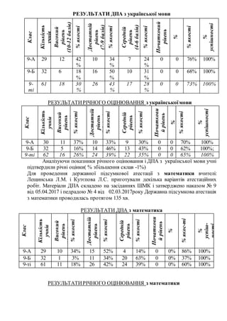 РЕЗУЛЬТАТИ ДПА з української мови
РЕЗУЛЬТАТИРІЧНОГО ОЦІНЮВАННЯ з українськоїмови
Клас
Кількість
учнів
Високий
рівень
(10-12
балів)%якості
Достатній
рівень
(7-9балів)
%якості
Середній
рівень
(4-6балів)
%якості
Початкови
йрівень
%
%якості
%
успішності
9-А 30 11 37% 10 33% 9 30% 0 0 70% 100%
9-Б 32 5 16% 14 46% 13 43% 0 0 62% 100%;
9-ті 62 16 26% 24 39% 22 35% 0 0 65% 100%
Аналізуючи показники річного оцінювання і ДПА з української мови учні
підтвердили річні оцінки( % збільшення склав -1%)
Для проведення державної підсумкової атестації з математики вчителі:
Лещинська Л.М. і Кутєпова Л.С. приготували декілька варіантів атестаційних
робіт. Матеріали ДПА складено на засіданнях ШМК і затверджено наказом № 9
від 05.04.2017 і педрадою № 4 від 02.03.2017року Державна підсумкова атестація
з математики проводилась протягом 135 хв.
РЕЗУЛЬТАТИ ДПА з математика
Клас
Кількість
учнів
Високий
рівень
(10-12балів)
%якості
Достатній
рівень
(7-9балів)
%якості
Середній
рівень
(4-6балів)
%якості
Початкови
йрівень
%
%якос-ті
%
успіш-
ності
9-А 29 10 34% 15 52% 4 14% 0 0% 86% 100%
9-Б 32 1 3% 11 34% 20 63% 0 0% 37% 100%
9-ті 61 11 18% 26 42% 24 39% 0 0% 60% 100%
РЕЗУЛЬТАТИРІЧНОГО ОЦІНЮВАННЯ з математики
Клас
Кількість
учнів
Високий
рівень
(10-12балів)
%якості
Достатній
рівень
(7-9балів)
%якості
Середній
рівень
(4-6балів)
%якості
Початковий
рівень
%
%якості
%
успішності
9-А 29 12 42
%
10 34
%
7 24
%
0 0 76% 100%
9-Б 32 6 18
%
16 50
%
10 31
%
0 0 68% 100%
9-
ті
61 18 30
%
26 43
%
17 28
%
0 0 73% 100%
 