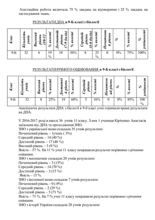 Атестаційна робота включала 75 % завдань на відтворення і 25 % завдань на
застосування знань.
РЕЗУЛЬТАТИДПА в 9-Б класіз біології
Клас
Кількість
учнів
Високий
рівень
(10-12
балів)%якості
Достатній
рівень
(7-9балів)
%якості
Середній
рівень
(4-6балів)
%якості
Початкови
йрівень
%
%якості
%
успішності
9-Б 32 6 19
%
18 56% 8 25
%
0 0% 75% 100%
РЕЗУЛЬТАТИРІЧНОГО ОЦІНЮВАННЯ в 9-Б класіз біології
Клас
Кількість
учнів
Високий
рівень
(10-12
балів)%якості
Достатні
йрівень
(7-9балів)
%якості
Середній
рівень
(4-6балів)
%якості
Початков
ийрівень
%
%якості
%
успішност
і
9-Б 32 8 25% 19 60% 5 16% 0 0% 85% 100
%
Аналізуючи результати ДПА з біології в 9-б класі учні отримали кращі результати
на ДПА.
У 2016-2017 році в школі 36 учнів 11 класу. З них 1 учениця Кіріченко Анастасія
звільнена від ДПА та проходження ЗНО.
ЗНО з української мови складали 35 учнів результати:
Початковий рівень – 1учень ( 3%)
Середній рівень – 14 (40 %)
Достатній рівень – 17 (48 %)
Високий рівень – 3 (9 %)
Якість – 57 %. На 11 % учні 11 класу покращили результат порівняно з річними
оцінками.
ЗНО з математики складали 20 учнів результати:
Початковий рівень – 3 (15%)
Середній рівень – 14 (70 %)
Достатній рівень – 3 (15 %)
Якість – 15 %.
ЗНО з іноземної мови складали 7 учнів результати:
Початковий рівень – 0 ( 0%)
Середній рівень – 2 (29 %)
Достатній рівень – 5 (71 %)
Якість – 71 %. На 7 % учні 11 класу покращили результат порівняно з річними
оцінками.
ЗНО з історії України складали 28 учнів результати:
 