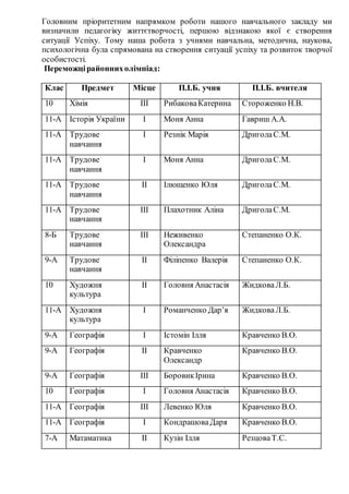 Головним пріоритетним напрямком роботи нашого навчального закладу ми
визначили педагогіку життєтворчості, першою відзнакою якої є створення
ситуації Успіху. Тому наша робота з учнями навчальна, методична, наукова,
психологічна була спрямована на створення ситуації успіху та розвиток творчої
особистості.
Переможцірайоннихолімпіад:
Клас Предмет Місце П.І.Б. учня П.І.Б. вчителя
10 Хімія ІІІ РибаковаКатерина Стороженко Н.В.
11-А Історія України І Моня Анна Гавриш А.А.
11-А Трудове
навчання
І Резнік Марія ДриголаС.М.
11-А Трудове
навчання
І Моня Анна ДриголаС.М.
11-А Трудове
навчання
ІІ Ілющенко Юля ДриголаС.М.
11-А Трудове
навчання
ІІІ Плахотник Аліна ДриголаС.М.
8-Б Трудове
навчання
ІІІ Неживенко
Олександра
Степаненко О.К.
9-А Трудове
навчання
ІІ Філіпенко Валерія Степаненко О.К.
10 Художня
культура
ІІ Головня Анастасія ЖидковаЛ.Б.
11-А Художня
культура
І Романченко Дарʼя ЖидковаЛ.Б.
9-А Географія І Істомін Ілля Кравченко В.О.
9-А Географія ІІ Кравченко
Олександр
Кравченко В.О.
9-А Географія ІІІ БоровикІрина Кравченко В.О.
10 Географія І Головня Анастасія Кравченко В.О.
11-А Географія ІІІ Левенко Юля Кравченко В.О.
11-А Географія І КондрашоваДаря Кравченко В.О.
7-А Матаматика ІІ Кузін Ілля РезцоваТ.С.
 