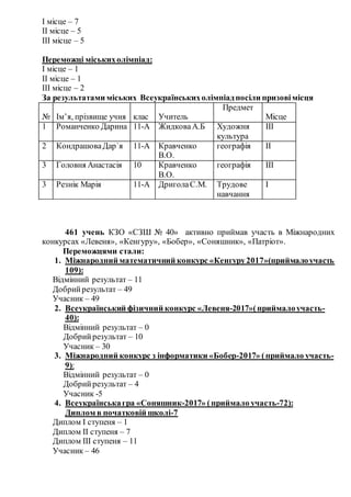 І місце – 7
ІІ місце – 5
ІІІ місце – 5
Переможці міськихолімпіад:
І місце – 1
ІІ місце – 1
ІІІ місце – 2
За результатами міських Всеукраїнськихолімпіадпосіли призовімісця
№ Ім’я, прізвище учня клас Учитель
Предмет
Місце
1 Романченко Дарина 11-А ЖидковаА.Б Художня
культура
ІІІ
2 КондрашоваДарˈя 11-А Кравченко
В.О.
географія ІІ
3 Головня Анастасія 10 Кравченко
В.О.
географія ІІІ
3 Резнік Марія 11-А ДриголаС.М. Трудове
навчання
І
461 учень КЗО «СЗШ № 40» активно приймав участь в Міжнародних
конкурсах «Левеня», «Кенгуру», «Бобер», «Соняшник», «Патріот».
Переможцями стали:
1. Міжнародний математичний конкурс «Кенгуру2017»(приймалоучасть
109):
Відмінний результат – 11
Добрийрезультат – 49
Учасник – 49
2. Всеукраїнський фізичний конкурс «Левеня-2017»(приймалоучасть-
40):
Відмінний результат – 0
Добрийрезультат – 10
Учасник – 30
3. Міжнародний конкурс з інформатики «Бобер-2017» (приймало участь-
9):
Відмінний результат – 0
Добрийрезультат – 4
Учасник -5
4. Всеукраїнськагра «Соняшник-2017» (приймало участь-72):
Диплом в початковій школі-7
Диплом І ступеня – 1
Диплом ІІ ступеня – 7
Диплом ІІІ ступеня – 11
Учасник – 46
 