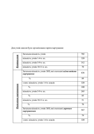 Для учнів школи було організовано гарячехарчування:
Контингент
Загальна кількість учнів 702
кількість учнів 1-4-х кл. 320
кількість учнів 5-9-х кл. 312
кількість учнів 10-11-х кл. 70
Охопленняхарчуванням
Загальна кількість учнів ЗНЗ, які охоплені всіма видами
харчування 636
% 89
з них: кількість учнів 1-4-х класів 320
% 100
кількість учнів 5-9-х кл. 265
% 85
кількість учнів 10-11-х кл. 51
% 70
Загальна кількість учнів ЗНЗ, які охоплені гарячим
харчуванням 567
% 79
з них: кількість учнів 1-4-х класів 320
 