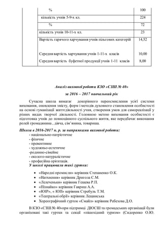 Аналіз виховної роботи КЗО «СЗШ № 40»
за 2016 – 2017 навчальний рік
Сучасна школа вимагає докорінного переосмислення усієї системи
виховання, оновлення змісту, форм і методів духовного становлення особистості
на основі гуманізації життєдіяльності учня, створення умов для самореалізації у
різних видах творчої діяльності. Головною метою виховання особистості є
підготовка учнів до повноцінного суспільного життя, яке передбачає виконання
ролей громадянина , діяча, сім’янина, товариша.
Школа в 2016-2017 н. р. за напрямками виховної роботи:
- національно-патріотичне
- фізичне
- превентивне
- художньо-естетичне
-родинно-сімейне
- еколого-натуралістичне
- професійна орієнтація.
У школі працювали такі гуртки:
 «Народні промисли» керівник Степаненко О.К.
 «Натхнення» керівник Дригола С.М.
 «Лелеченьки» керівник Гешева Р.П.
 «Пізнайко» керівник Гавриш А.А.
 «ЮІР», « ЮП» керівник Стребуль Т.М.
 «Театральні обрії» керівник Лещинська
 Хореографічний гурток «Смайл» керівник Ребезова Д.О.
В КЗО «СЗШ № 40»при підтримці ДЮСШ та громадських організації були
організовані такі гуртки та секції «пішохідний туризм» (Сидоренко О.Ю.
% 100
кількість учнів 5-9-х кл. 224
% 72
кількість учнів 10-11-х кл. 23
Вартість гарячого харчування учнів пільгових категорій 14,52
Середня вартість харчування учнів 1-11-х класів
Середня вартість буфетної продукції учнів 1-11 класів
10,00
8,00
 
