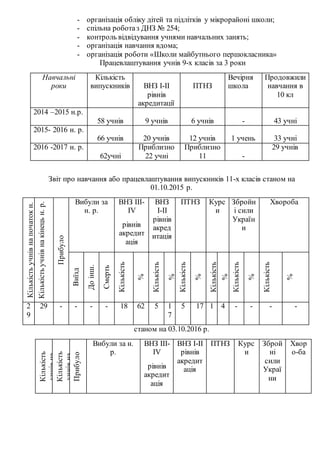 - організація обліку дітей та підлітків у мікрорайоні школи;
- спільна роботаз ДНЗ № 254;
- контроль відвідування учнями навчальних занять;
- організація навчання вдома;
- організація роботи «Школи майбутнього першокласника»
Працевлаштування учнів 9-х класів за 3 роки
Навчальні
роки
Кількість
випускників ВНЗ І-ІІ
рівнів
акредитації
ПТНЗ
Вечірня
школа
Продовжили
навчання в
10 кл
2014 –2015 н.р.
58 учнів 9 учнів 6 учнів - 43 учні
2015- 2016 н. р.
66 учнів 20 учнів 12 учнів 1 учень 33 учні
2016 -2017 н. р.
62учні
Приблизно
22 учні
Приблизно
11 -
29 учнів
Звіт про навчання або працевлаштування випускників 11-х класів станом на
01.10.2015 р.
Кількістьучнівнапочатокн.
р.Кількістьучнівнакінецьн.р.
Прибуло
Вибули за
н. р.
ВНЗ ІІІ-
ІV
рівнів
акредит
ація
ВНЗ
І-ІІ
рівнів
акред
итація
ПТНЗ Курс
и
Збройн
і сили
Україн
и
Хвороба
Виїзд
Доінш.
навчальн.
закладів
міста
Смерть
Кількість
%
Кількість
%
Кількість
%
Кількість
%
Кількість
%
Кількість
%
2
9
29 - - - - 18 62 5 1
7
5 17 1 4 - - - -
станом на 03.10.2016 р.
Кількість
учнівна
початокн.р.Кількість
учнівна
кінецьн.р.Прибуло
Вибули за н.
р.
ВНЗ ІІІ-
ІV
рівнів
акредит
ація
ВНЗ І-ІІ
рівнів
акредит
ація
ПТНЗ Курс
и
Зброй
ні
сили
Украї
ни
Хвор
о-ба
 