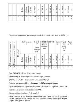 Виїзд
Доінш.
навчальн.
закладів
міста
Смерть
Кількість
%
Кількість
%
Кількість
%
Кількість
%
Кількість
%
Кількість
%
32 32 - - - - 19 59,
4
4 12,
5
8 25 - - - - 1 3,
1
Попереднє працевлаштування випускників 11-х класів станом на 20.06.2017 р.
Кількістьучнівнапочатокн.
р.
Кількістьучнівнакінецьн.р.
Прибуло
Вибули за н.
р.
ВНЗ ІІІ-
ІV
рівнів
акредит
ація
ВНЗ І-ІІ
рівнів
акредит
ація
ПТНЗ Курс
и
Зброй
ні
сили
Украї
ни
Хвор
о-ба
Виїзд
Доінш.
навчальн.
закладів
міста
Смерть
Кількість
%
Кількість
%
Кількість
%
Кількість
%
Кількість
%
Кількість
%
39 36 - - 3 - 23 64 7 19 6 17 - - - - - -
При КЗО «СЗШ № 40» було організовано
Літній табір «Сонячнакраїна» з денним перебуванням
З 01.06. – 21.06.2017 року оздоровлювалося70 дітей
Сума на харчування: 19.96 з бюджету, 19.96батьківськікошти
Проводилась гуртковаробота:Музичний «Лелеченьки» керівник Гешева Р.П.
Народні ремесла керівник Степаненко О.К.
Хореографічнийкерівник РебезоваД.О.
Було проведено Свято Нептуна, Олімпійські ігри, цікаві конкурси, вікторини,
бесіди. Конкурс містер табору, міс літо, день іменинника, квест гра «Знайди
скарб», конкурсималюнків.
 