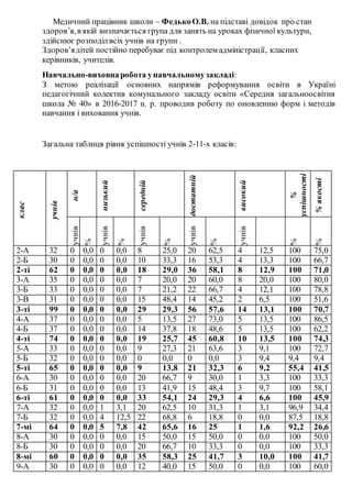 Медичний працівник школи – ФедькоО.В. на підставі довідок про стан
здоров’я,в якій визначається група для занять на уроках фізичної культури,
здійснює розподілвсіх учнів на групи .
Здоров’ядітей постійно перебуває під контролем адміністрації, класних
керівників, учителів.
Навчально-виховнаробота унавчальномузакладі:
З метою реалізації основних напрямів реформування освіти в Україні
педагогічний колектив комунального закладу освіти «Середня загальноосвітня
школа № 40» в 2016-2017 н. р. проводив роботу по оновленню форм і методів
навчання і виховання учнів.
Загальна таблиця рівня успішності учнів 2-11-х класів:
клас
учнів
н/а
низький
середній
достатній
високий
%
успішності
%якості
учнів
%
учнів
%
учнів
%
учнів
%
учнів
%
%
2-А 32 0 0,0 0 0,0 8 25,0 20 62,5 4 12,5 100 75,0
2-Б 30 0 0,0 0 0,0 10 33,3 16 53,3 4 13,3 100 66,7
2-ті 62 0 0,0 0 0,0 18 29,0 36 58,1 8 12,9 100 71,0
3-А 35 0 0,0 0 0,0 7 20,0 20 60,0 8 20,0 100 80,0
3-Б 33 0 0,0 0 0,0 7 21,2 22 66,7 4 12,1 100 78,8
3-В 31 0 0,0 0 0,0 15 48,4 14 45,2 2 6,5 100 51,6
3-ті 99 0 0,0 0 0,0 29 29,3 56 57,6 14 13,1 100 70,7
4-А 37 0 0,0 0 0,0 5 13,5 27 73,0 5 13,5 100 86,5
4-Б 37 0 0,0 0 0,0 14 37,8 18 48,6 5 13,5 100 62,2
4-ті 74 0 0,0 0 0,0 19 25,7 45 60,8 10 13,5 100 74,3
5-А 33 0 0,0 0 0,0 9 27,3 21 63,6 3 9,1 100 72,7
5-Б 32 0 0,0 0 0,0 0 0,0 0 0,0 3 9,4 9,4 9,4
5-ті 65 0 0,0 0 0,0 9 13,8 21 32,3 6 9,2 55,4 41,5
6-А 30 0 0,0 0 0,0 20 66,7 9 30,0 1 3,3 100 33,3
6-Б 31 0 0,0 0 0,0 13 41,9 15 48,4 3 9,7 100 58,1
6-ті 61 0 0,0 0 0,0 33 54,1 24 29,3 4 6,6 100 45,9
7-А 32 0 0,0 1 3,1 20 62,5 10 31,3 1 3,1 96,9 34,4
7-Б 32 0 0,0 4 12,5 22 68,8 6 18,8 0 0,0 87,5 18,8
7-мі 64 0 0,0 5 7,8 42 65,6 16 25 1 1,6 92,2 26,6
8-А 30 0 0,0 0 0,0 15 50,0 15 50,0 0 0,0 100 50,0
8-Б 30 0 0,0 0 0,0 20 66,7 10 33,3 0 0,0 100 33,3
8-мі 60 0 0,0 0 0,0 35 58,3 25 41,7 3 10,0 100 41,7
9-А 30 0 0,0 0 0,0 12 40,0 15 50,0 0 0,0 100 60,0
 