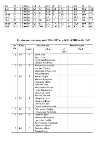 9-Б 32 0 0,0 3 9,4 21 65,6 8 25 0 0,0 91 25
9-ті 62 0 0,0 3 4,8 33 53,2 23 37,1 3 4,8 95,2 32,0
10 34 0 0,0 0 0,0 23 67,6 8 23,5 3 8,8 100 32,4
10-ті 34 0 0,0 0 0,0 23 67,6 8 23,5 3 0,0 100 32,4
11-А 21 0 0,0 0 0,0 2 9,5 12 57,1 7 33,3 100 90,5
11-Б 15 0 0,0 0 0,0 10 66,7 5 33,3 0 0,0 100 33,3
11-ті 36 0 0,0 0 0,0 12 33,3 17 47,2 7 19,4 100 66,7
2-11 617 0 0,0 8 1.2 266 43 287 47 56 9,1 99 56
Відмінники та невстигаючі 2016-2017 н. р. КЗО «СЗШ № 40» ДМР
№
з/п
Клас Відмінники Невстигаючі
к-сть П.І.Б к-
сть
П.І.Б
1. 2-А 4 Біла Софія
Кущ Надія
Субботін Владислав
Шишко Катерина
2. 2-Б 4 Захарова Анастасія
Івченко Дарина
Михалевич Анастасія
РибаковаНеля
3. 3-А 8 Зюкіна Марія
Малиш Катерина
Левицька Марія
Рикова Софія
Миронович Назар
Сугак Владислав
Шмалько Діана
Янчук Сніжана
4. 3-Б 4 Шмерига Неллі
Шмерига Філіп
Лебідь Богдан
СамойловаАнастасія
5. 3-В 2 РябчинськаСофія
Пухальська Ярослава
6. 4-А 5 Маренич Іван
Маренич Катерина
Гунченко Софія
Хрустальова Анастасія
Сироєдов Денис
7. 4-Б 5 Афоніна Марія
Анохін Єгор
 
