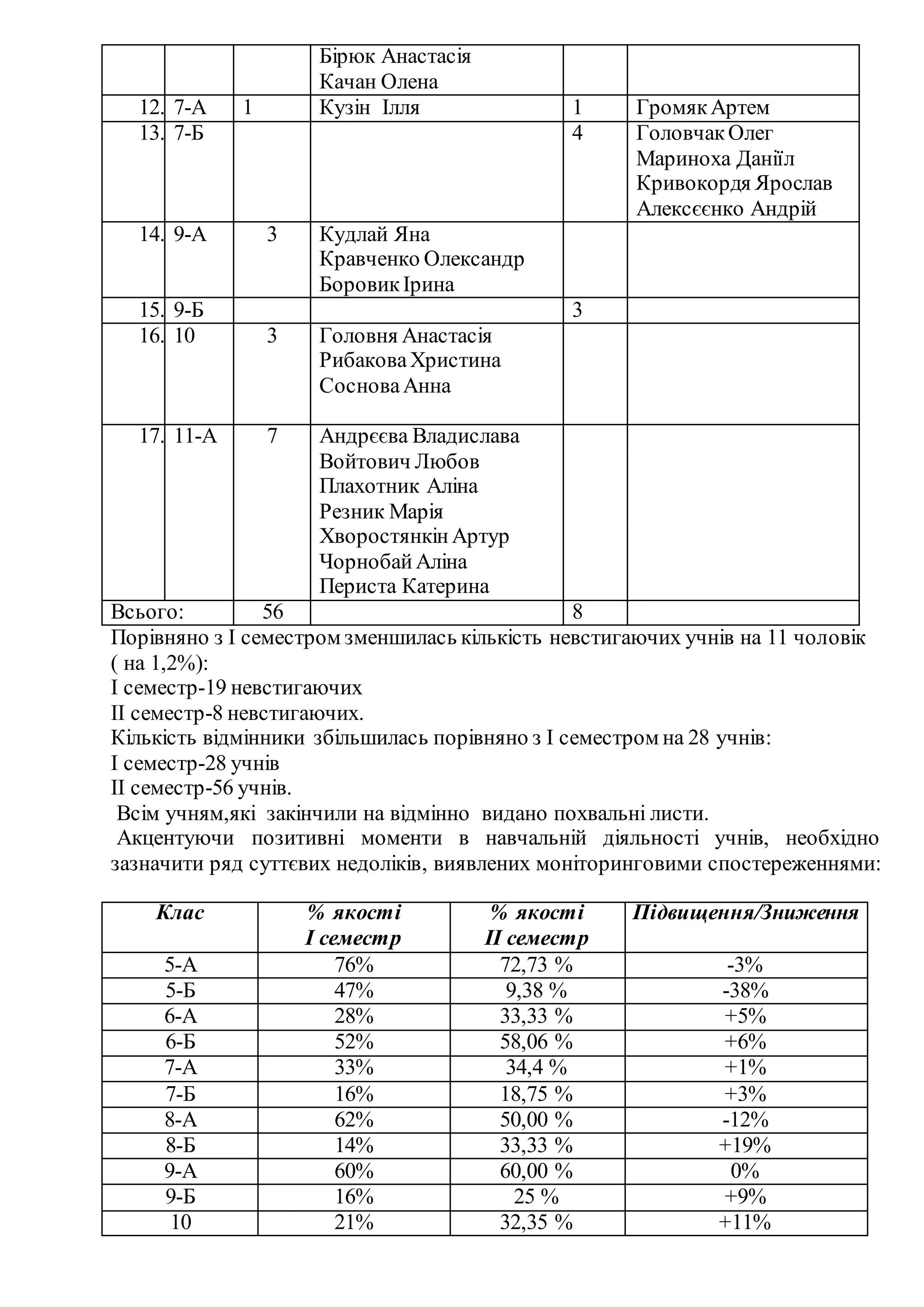 Бірюк Анастасія
Качан Олена
12. 7-А 1 Кузін Ілля 1 ГромякАртем
13. 7-Б 4 ГоловчакОлег
Мариноха Даніїл
Кривокордя Ярослав
Алексєєнко Андрій
14. 9-А 3 Кудлай Яна
Кравченко Олександр
БоровикІрина
15. 9-Б 3
16. 10 3 Головня Анастасія
РибаковаХристина
СосноваАнна
17. 11-А 7 Андрєєва Владислава
Войтович Любов
Плахотник Аліна
Резник Марія
ХворостянкінАртур
ЧорнобайАліна
Периста Катерина
Всього: 56 8
Порівняно з І семестром зменшилась кількість невстигаючих учнів на 11 чоловік
( на 1,2%):
І семестр-19 невстигаючих
ІІ семестр-8 невстигаючих.
Кількість відмінники збільшилась порівняно з І семестром на 28 учнів:
І семестр-28 учнів
ІІ семестр-56 учнів.
Всім учням,які закінчили на відмінно видано похвальні листи.
Акцентуючи позитивні моменти в навчальній діяльності учнів, необхідно
зазначити ряд суттєвих недоліків, виявлених моніторинговими спостереженнями:
Клас % якості
І семестр
% якості
ІІ семестр
Підвищення/Зниження
5-А 76% 72,73 % -3%
5-Б 47% 9,38 % -38%
6-А 28% 33,33 % +5%
6-Б 52% 58,06 % +6%
7-А 33% 34,4 % +1%
7-Б 16% 18,75 % +3%
8-А 62% 50,00 % -12%
8-Б 14% 33,33 % +19%
9-А 60% 60,00 % 0%
9-Б 16% 25 % +9%
10 21% 32,35 % +11%
 
