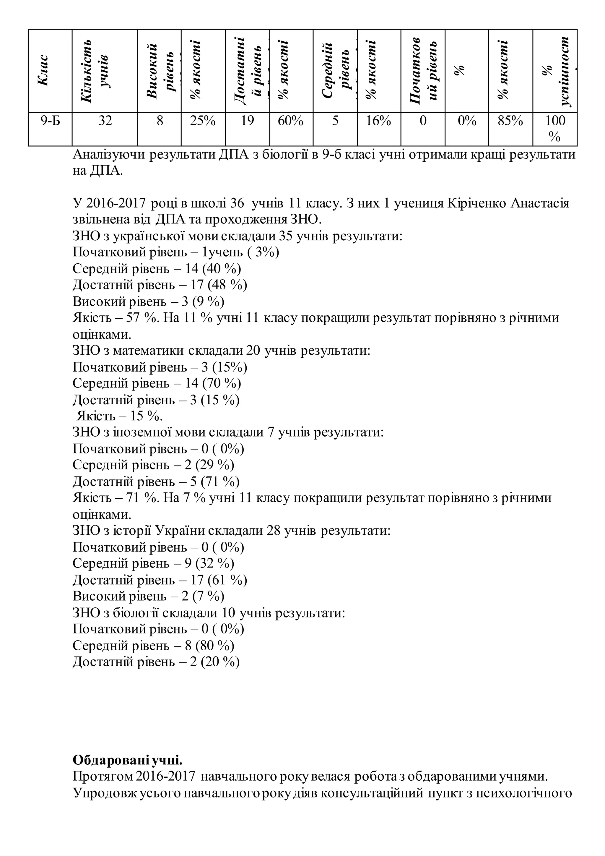 Клас
Кількість
учнів
Високий
рівень
(10-12
балів)%якості
Достатні
йрівень
(7-9балів)
%якості
Середній
рівень
(4-6балів)
%якості
Початков
ийрівень
%
%якості
%
успішност
і
9-Б 32 8 25% 19 60% 5 16% 0 0% 85% 100
%
Аналізуючи результати ДПА з біології в 9-б класі учні отримали кращі результати
на ДПА.
У 2016-2017 році в школі 36 учнів 11 класу. З них 1 учениця Кіріченко Анастасія
звільнена від ДПА та проходження ЗНО.
ЗНО з української мови складали 35 учнів результати:
Початковий рівень – 1учень ( 3%)
Середній рівень – 14 (40 %)
Достатній рівень – 17 (48 %)
Високий рівень – 3 (9 %)
Якість – 57 %. На 11 % учні 11 класу покращили результат порівняно з річними
оцінками.
ЗНО з математики складали 20 учнів результати:
Початковий рівень – 3 (15%)
Середній рівень – 14 (70 %)
Достатній рівень – 3 (15 %)
Якість – 15 %.
ЗНО з іноземної мови складали 7 учнів результати:
Початковий рівень – 0 ( 0%)
Середній рівень – 2 (29 %)
Достатній рівень – 5 (71 %)
Якість – 71 %. На 7 % учні 11 класу покращили результат порівняно з річними
оцінками.
ЗНО з історії України складали 28 учнів результати:
Початковий рівень – 0 ( 0%)
Середній рівень – 9 (32 %)
Достатній рівень – 17 (61 %)
Високий рівень – 2 (7 %)
ЗНО з біології складали 10 учнів результати:
Початковий рівень – 0 ( 0%)
Середній рівень – 8 (80 %)
Достатній рівень – 2 (20 %)
Обдарованіучні.
Протягом 2016-2017 навчального рокувелася роботаз обдарованимиучнями.
Упродовж усього навчальногорокудіяв консультаційний пункт з психологічного
 