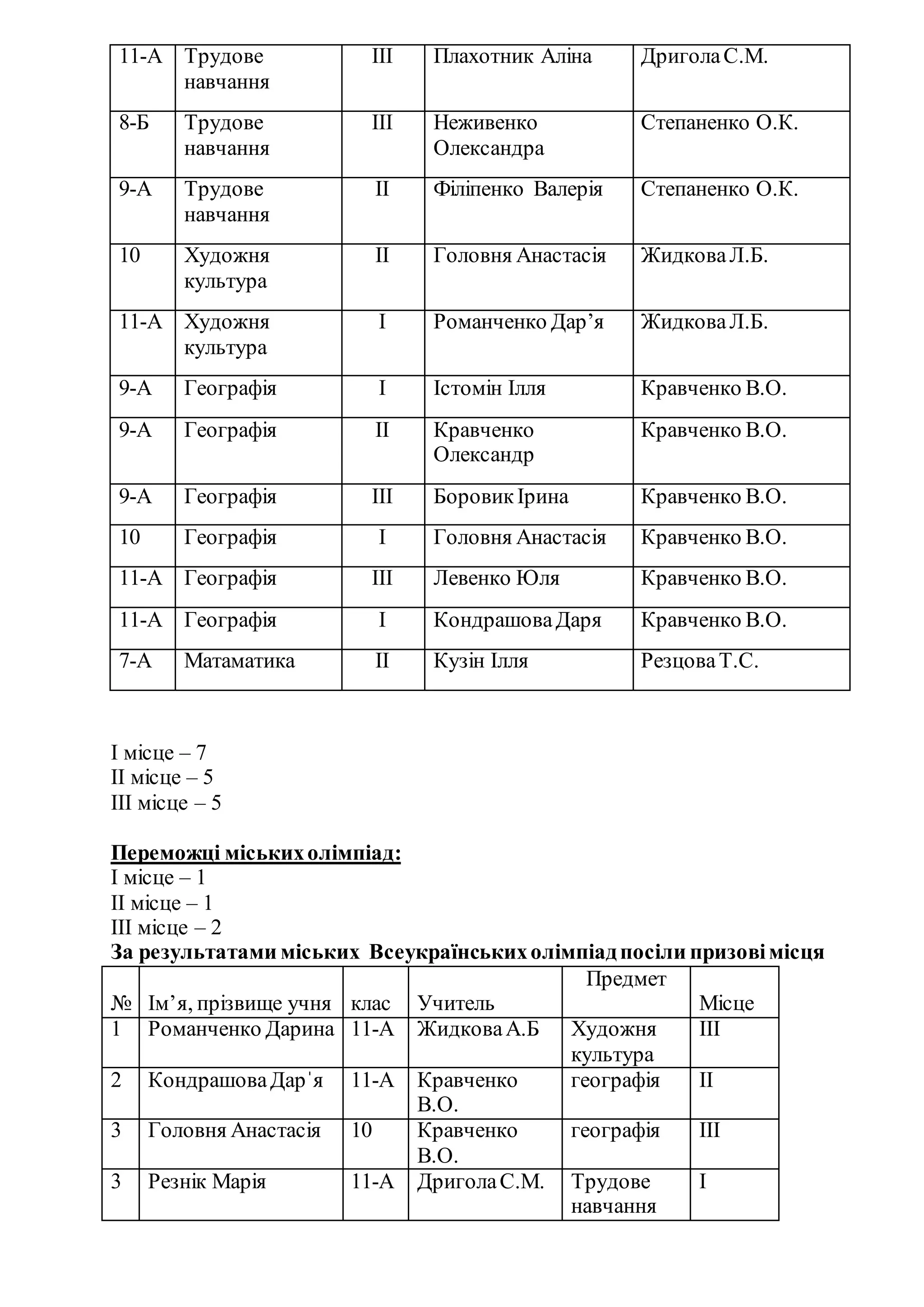 І місце – 7
ІІ місце – 5
ІІІ місце – 5
Переможці міськихолімпіад:
І місце – 1
ІІ місце – 1
ІІІ місце – 2
За результатами міських Всеукраїнськихолімпіадпосіли призовімісця
№ Ім’я, прізвище учня клас Учитель
Предмет
Місце
1 Романченко Дарина 11-А ЖидковаА.Б Художня
культура
ІІІ
2 КондрашоваДарˈя 11-А Кравченко
В.О.
географія ІІ
3 Головня Анастасія 10 Кравченко
В.О.
географія ІІІ
3 Резнік Марія 11-А ДриголаС.М. Трудове
навчання
І
11-А Трудове
навчання
ІІІ Плахотник Аліна ДриголаС.М.
8-Б Трудове
навчання
ІІІ Неживенко
Олександра
Степаненко О.К.
9-А Трудове
навчання
ІІ Філіпенко Валерія Степаненко О.К.
10 Художня
культура
ІІ Головня Анастасія ЖидковаЛ.Б.
11-А Художня
культура
І Романченко Дарʼя ЖидковаЛ.Б.
9-А Географія І Істомін Ілля Кравченко В.О.
9-А Географія ІІ Кравченко
Олександр
Кравченко В.О.
9-А Географія ІІІ БоровикІрина Кравченко В.О.
10 Географія І Головня Анастасія Кравченко В.О.
11-А Географія ІІІ Левенко Юля Кравченко В.О.
11-А Географія І КондрашоваДаря Кравченко В.О.
7-А Матаматика ІІ Кузін Ілля РезцоваТ.С.
 
