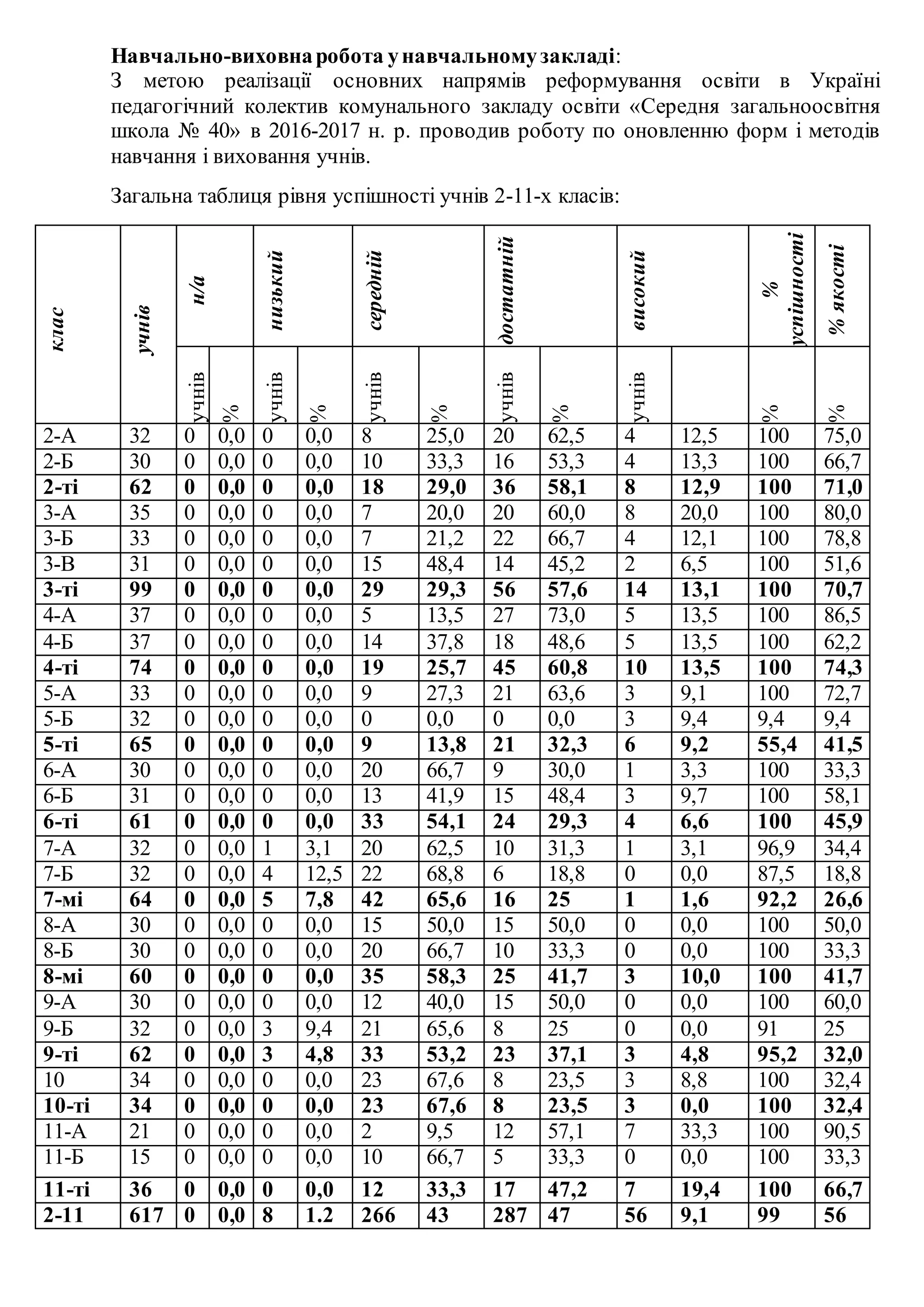 Навчально-виховнаробота унавчальномузакладі:
З метою реалізації основних напрямів реформування освіти в Україні
педагогічний колектив комунального закладу освіти «Середня загальноосвітня
школа № 40» в 2016-2017 н. р. проводив роботу по оновленню форм і методів
навчання і виховання учнів.
Загальна таблиця рівня успішності учнів 2-11-х класів:
клас
учнів
н/а
низький
середній
достатній
високий
%
успішності
%якості
учнів
%
учнів
%
учнів
%
учнів
%
учнів
%
%
2-А 32 0 0,0 0 0,0 8 25,0 20 62,5 4 12,5 100 75,0
2-Б 30 0 0,0 0 0,0 10 33,3 16 53,3 4 13,3 100 66,7
2-ті 62 0 0,0 0 0,0 18 29,0 36 58,1 8 12,9 100 71,0
3-А 35 0 0,0 0 0,0 7 20,0 20 60,0 8 20,0 100 80,0
3-Б 33 0 0,0 0 0,0 7 21,2 22 66,7 4 12,1 100 78,8
3-В 31 0 0,0 0 0,0 15 48,4 14 45,2 2 6,5 100 51,6
3-ті 99 0 0,0 0 0,0 29 29,3 56 57,6 14 13,1 100 70,7
4-А 37 0 0,0 0 0,0 5 13,5 27 73,0 5 13,5 100 86,5
4-Б 37 0 0,0 0 0,0 14 37,8 18 48,6 5 13,5 100 62,2
4-ті 74 0 0,0 0 0,0 19 25,7 45 60,8 10 13,5 100 74,3
5-А 33 0 0,0 0 0,0 9 27,3 21 63,6 3 9,1 100 72,7
5-Б 32 0 0,0 0 0,0 0 0,0 0 0,0 3 9,4 9,4 9,4
5-ті 65 0 0,0 0 0,0 9 13,8 21 32,3 6 9,2 55,4 41,5
6-А 30 0 0,0 0 0,0 20 66,7 9 30,0 1 3,3 100 33,3
6-Б 31 0 0,0 0 0,0 13 41,9 15 48,4 3 9,7 100 58,1
6-ті 61 0 0,0 0 0,0 33 54,1 24 29,3 4 6,6 100 45,9
7-А 32 0 0,0 1 3,1 20 62,5 10 31,3 1 3,1 96,9 34,4
7-Б 32 0 0,0 4 12,5 22 68,8 6 18,8 0 0,0 87,5 18,8
7-мі 64 0 0,0 5 7,8 42 65,6 16 25 1 1,6 92,2 26,6
8-А 30 0 0,0 0 0,0 15 50,0 15 50,0 0 0,0 100 50,0
8-Б 30 0 0,0 0 0,0 20 66,7 10 33,3 0 0,0 100 33,3
8-мі 60 0 0,0 0 0,0 35 58,3 25 41,7 3 10,0 100 41,7
9-А 30 0 0,0 0 0,0 12 40,0 15 50,0 0 0,0 100 60,0
9-Б 32 0 0,0 3 9,4 21 65,6 8 25 0 0,0 91 25
9-ті 62 0 0,0 3 4,8 33 53,2 23 37,1 3 4,8 95,2 32,0
10 34 0 0,0 0 0,0 23 67,6 8 23,5 3 8,8 100 32,4
10-ті 34 0 0,0 0 0,0 23 67,6 8 23,5 3 0,0 100 32,4
11-А 21 0 0,0 0 0,0 2 9,5 12 57,1 7 33,3 100 90,5
11-Б 15 0 0,0 0 0,0 10 66,7 5 33,3 0 0,0 100 33,3
11-ті 36 0 0,0 0 0,0 12 33,3 17 47,2 7 19,4 100 66,7
2-11 617 0 0,0 8 1.2 266 43 287 47 56 9,1 99 56
 