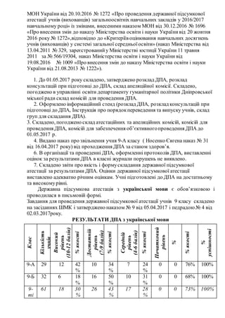 МОН України від 20.10.2016 № 1272 «Про проведення державної підсумкової
атестації учнів (вихованців) загальноосвітніх навчальних закладів у 2016/2017
навчальному році» із змінами, внесеними наказом МОН від 30.12.2016 № 1696
«Про внесення змін до наказу Міністерства освіти і науки Українивід 20 жовтня
2016 року № 1272»,відповідно до «Критеріїв оцінювання навчальних досягнень
учнів (вихованців) у системі загальної середньоїосвіти» (наказ Міністерства від
13.04.2011 № 329, зареєстрованийу Міністерстві юстиції України 11 травня
2011 за № 566/19304, наказ Міністерства освіти і науки України від
19.08.2016 № 1009 «Про внесення змін до наказу Міністерства освіти і науки
України від 21.08.2013 № 1222»).
1. До 01.05.2017 року складено, затверджено розклад ДПА, розклад
консультацій при підготовці до ДПА, склад апеляційної комісії. Складено,
погоджено в управлінні освіти департаменту гуманітарної політики Дніпровської
міської ради склад комісій для проведення ДПА.
2. Оформлено інформаційний стенд (розклад ДПА, розклад консультацій при
підготовці до ДПА, Інструкція про порядокпереведення та випуску учнів, склад
груп для складання ДПА).
3. Складено, погоджено склад атестаційних та апеляційних комісій, комісій для
проведення ДПА, комісій для забезпечення об’єктивногопроведення ДПА до
01.05.2017 р.
4. Видано наказ про звільнення учня 9-А класу ( Носенко Євгена наказ № 31
від 16.04.2017 року) від проходження ДПА за станом здоров’я.
6. В організації та проведенні ДПА, оформленніпротоколів ДПА, виставленні
оцінок за результатами ДПА в класні журнали порушень не виявлено.
7. Складено звіти про якість і формускладання державної підсумкової
атестації за результатами ДПА. Оцінки державної підсумкової атестації
виставлено адекватно річним оцінкам. Учні підготовлені до ДПА на достатньому
та високомурівні.
Державна підсумкова атестація з української мови є обов’язковою і
проводилася в письмовій формі.
Завдання для проведення державної підсумкової атестації учнів 9 класу складено
на засіданнях ШМК і затверджено наказом № 9 від 05.04.2017 і педрадою№ 4 від
02.03.2017року.
РЕЗУЛЬТАТИ ДПА з української мови
Клас
Кількість
учнів
Високий
рівень
(10-12балів)
%якості
Достатній
рівень
(7-9балів)
%якості
Середній
рівень
(4-6балів)
%якості
Початковий
рівень
%
%якості
%
успішності
9-А 29 12 42
%
10 34
%
7 24
%
0 0 76% 100%
9-Б 32 6 18
%
16 50
%
10 31
%
0 0 68% 100%
9-
ті
61 18 30
%
26 43
%
17 28
%
0 0 73% 100%
 