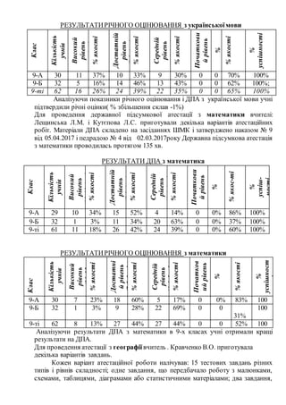 РЕЗУЛЬТАТИРІЧНОГО ОЦІНЮВАННЯ з українськоїмови
Клас
Кількість
учнів
Високий
рівень
(10-12
балів)%якості
Достатній
рівень
(7-9балів)
%якості
Середній
рівень
(4-6балів)
%якості
Початкови
йрівень
%
%якості
%
успішності
9-А 30 11 37% 10 33% 9 30% 0 0 70% 100%
9-Б 32 5 16% 14 46% 13 43% 0 0 62% 100%;
9-ті 62 16 26% 24 39% 22 35% 0 0 65% 100%
Аналізуючи показники річного оцінювання і ДПА з української мови учні
підтвердили річні оцінки( % збільшення склав -1%)
Для проведення державної підсумкової атестації з математики вчителі:
Лещинська Л.М. і Кутєпова Л.С. приготували декілька варіантів атестаційних
робіт. Матеріали ДПА складено на засіданнях ШМК і затверджено наказом № 9
від 05.04.2017 і педрадою № 4 від 02.03.2017року Державна підсумкова атестація
з математики проводилась протягом 135 хв.
РЕЗУЛЬТАТИ ДПА з математика
Клас
Кількість
учнів
Високий
рівень
(10-12балів)
%якості
Достатній
рівень
(7-9балів)
%якості
Середній
рівень
(4-6балів)
%якості
Початкови
йрівень
%
%якос-ті
%
успіш-
ності
9-А 29 10 34% 15 52% 4 14% 0 0% 86% 100%
9-Б 32 1 3% 11 34% 20 63% 0 0% 37% 100%
9-ті 61 11 18% 26 42% 24 39% 0 0% 60% 100%
РЕЗУЛЬТАТИРІЧНОГО ОЦІНЮВАННЯ з математики
Клас
Кількість
учнів
Високий
рівень
(10-12
балів)%якості
Достатні
йрівень
(7-9балів)
%якості
Середній
рівень
(4-6балів)
%якості
Початков
ийрівень
%
%якості
%
успішност
і
9-А 30 7 23% 18 60% 5 17% 0 0% 83% 100
9-Б 32 1 3% 9 28% 22 69% 0 0
31%
100
9-ті 62 8 13% 27 44% 27 44% 0 0 52% 100
Аналізуючи результати ДПА з математики в 9-х класах учні отримали кращі
результати на ДПА.
Для проведення атестації з географії вчитель . Кравченко В.О. приготувала
декілька варіантів завдань.
Кожен варіант атестаційної роботи налічував: 15 тестових завдань різних
типів і рівнів складності; одне завдання, що передбачало роботу з малюнками,
схемами, таблицями, діаграмами або статистичними матеріалами; два завдання,
 