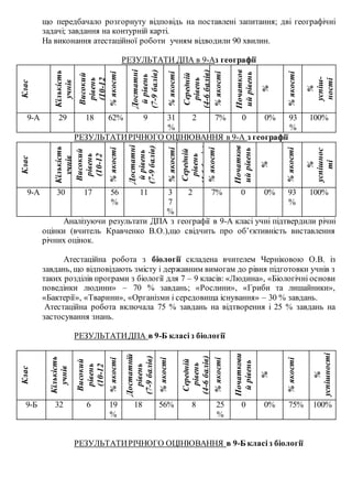 що передбачало розгорнуту відповідь на поставлені запитання; дві географічні
задачі; завдання на контурній карті.
На виконання атестаційної роботи учням відводили 90 хвилин.
РЕЗУЛЬТАТИ ДПА в 9-Аз географії
Клас
Кількість
учнів
Високий
рівень
(10-12
балів)%якості
Достатні
йрівень
(7-9балів)
%якості
Середній
рівень
(4-6балів)
%якості
Початков
ийрівень
%
%якості
%
успіш-
ності
9-А 29 18 62% 9 31
%
2 7% 0 0% 93
%
100%
РЕЗУЛЬТАТИРІЧНОГО ОЦІНЮВАННЯ в 9-А з географії
Клас
Кількість
учнів
Високий
рівень
(10-12
балів)
%якості
Достатні
йрівень
(7-9балів)
%якості
Середній
рівень
(4-6балів)
%якості
Початков
ийрівень
%
%якості
%
успішнос
ті
9-А 30 17 56
%
11 3
7
%
2 7% 0 0% 93
%
100%
Аналізуючи результати ДПА з географії в 9-А класі учні підтвердили річні
оцінки (вчитель Кравченко В.О.),що свідчить про об’єктивність виставлення
річних оцінок.
Атестаційна робота з біології складена вчителем Черніковою О.В. із
завдань, що відповідають змісту і державним вимогам до рівня підготовки учнів з
таких розділів програми з біології для 7 – 9 класів: «Людина», «Біологічні основи
поведінки людини» – 70 % завдань; «Рослини», «Гриби та лишайники»,
«Бактерії», «Тварини», «Організми і середовища існування» – 30 % завдань.
Атестаційна робота включала 75 % завдань на відтворення і 25 % завдань на
застосування знань.
РЕЗУЛЬТАТИДПА в 9-Б класіз біології
Клас
Кількість
учнів
Високий
рівень
(10-12
балів)%якості
Достатній
рівень
(7-9балів)
%якості
Середній
рівень
(4-6балів)
%якості
Початкови
йрівень
%
%якості
%
успішності
9-Б 32 6 19
%
18 56% 8 25
%
0 0% 75% 100%
РЕЗУЛЬТАТИРІЧНОГО ОЦІНЮВАННЯ в 9-Б класіз біології
 