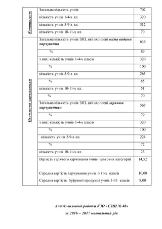 Аналіз виховної роботи КЗО «СЗШ № 40»
за 2016 – 2017 навчальний рік
Контингент
Загальна кількість учнів 702
кількість учнів 1-4-х кл. 320
кількість учнів 5-9-х кл. 312
кількість учнів 10-11-х кл. 70
Охопленняхарчуванням
Загальна кількість учнів ЗНЗ, які охоплені всіма видами
харчування
636
% 89
з них: кількість учнів 1-4-х класів 320
% 100
кількість учнів 5-9-х кл. 265
% 85
кількість учнів 10-11-х кл. 51
% 70
Загальна кількість учнів ЗНЗ, які охоплені гарячим
харчуванням
567
% 79
з них: кількість учнів 1-4-х класів 320
% 100
кількість учнів 5-9-х кл. 224
% 72
кількість учнів 10-11-х кл. 23
Вартість гарячого харчування учнів пільгових категорій 14,52
Середня вартість харчування учнів 1-11-х класів
Середня вартість буфетної продукції учнів 1-11 класів
10,00
8,00
 