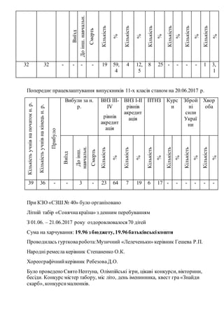 Виїзд
Доінш.навчальн.
закладівміста
Смерть
Кількість
%
Кількість
%
Кількість
%
Кількість
%
Кількість
%
Кількість
%
32 32 - - - - 19 59,
4
4 12,
5
8 25 - - - - 1 3,
1
Попереднє працевлаштування випускників 11-х класів станом на 20.06.2017 р.
Кількістьучнівнапочатокн.р.
Кількістьучнівнакінецьн.р.
Прибуло
Вибули за н.
р.
ВНЗ ІІІ-
ІV
рівнів
акредит
ація
ВНЗ І-ІІ
рівнів
акредит
ація
ПТНЗ Курс
и
Зброй
ні
сили
Украї
ни
Хвор
оба
Виїзд
Доінш.
навчальн.
закладівмістаСмерть
Кількість
%
Кількість
%
Кількість
%
Кількість
%
Кількість
%
Кількість
%
39 36 - - 3 - 23 64 7 19 6 17 - - - - - -
При КЗО «СЗШ № 40» було організовано
Літній табір «Сонячнакраїна» з денним перебуванням
З 01.06. – 21.06.2017 року оздоровлювалося70 дітей
Сума на харчування: 19.96 з бюджету, 19.96батьківськікошти
Проводилась гуртковаробота:Музичний «Лелеченьки» керівник Гешева Р.П.
Народні ремесла керівник Степаненко О.К.
Хореографічнийкерівник РебезоваД.О.
Було проведено Свято Нептуна, Олімпійські ігри, цікаві конкурси, вікторини,
бесіди. Конкурс містер табору, міс літо, день іменинника, квест гра «Знайди
скарб», конкурсималюнків.
 