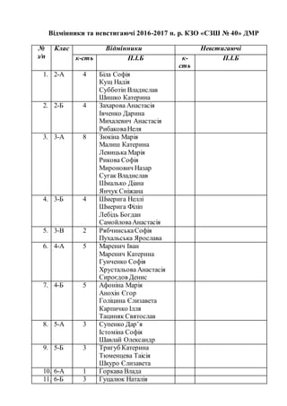 Відмінники та невстигаючі 2016-2017 н. р. КЗО «СЗШ № 40» ДМР
№
з/п
Клас Відмінники Невстигаючі
к-сть П.І.Б к-
сть
П.І.Б
1. 2-А 4 Біла Софія
Кущ Надія
Субботін Владислав
Шишко Катерина
2. 2-Б 4 Захарова Анастасія
Івченко Дарина
Михалевич Анастасія
РибаковаНеля
3. 3-А 8 Зюкіна Марія
Малиш Катерина
Левицька Марія
Рикова Софія
Миронович Назар
Сугак Владислав
Шмалько Діана
Янчук Сніжана
4. 3-Б 4 Шмерига Неллі
Шмерига Філіп
Лебідь Богдан
СамойловаАнастасія
5. 3-В 2 РябчинськаСофія
Пухальська Ярослава
6. 4-А 5 Маренич Іван
Маренич Катерина
Гунченко Софія
Хрустальова Анастасія
Сироєдов Денис
7. 4-Б 5 Афоніна Марія
Анохін Єгор
Голіцина Єлизавета
Карпичко Ілля
Тациняк Святослав
8. 5-А 3 Супенко Дар’я
Істоміна Софія
Шавлай Олександр
9. 5-Б 3 Тригуб Катерина
Тюменцева Таісія
Шкуро Єлизавета
10. 6-А 1 Горкава Влада
11. 6-Б 3 Гуцалюк Наталія
 