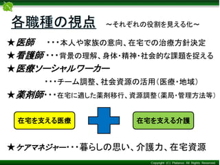 ★医師 ・・・本人や家族の意向、在宅での治療方針決定
★看護師 ・・・背景の理解、身体・精神・社会的な課題を捉える
★医療ソーシャルワーカー
・・・チーム調整、社会資源の活用（医療・地域）
★薬剤師・・・在宅に適した薬剤移行、資源調整（薬局・管理方法等）
★ケアマネジャー・・・暮らしの思い、介護力、在宅資源
各職種の視点 ～それぞれの役割を見える化～
在宅を支える医療 在宅を支える介護
 