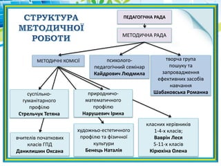 ПЕДАГОГІЧНА РАДА
МЕТОДИЧНА РАДА
МЕТОДИЧНІ КОМІСІЇ
суспільно-
гуманітарного
профілю
Стрельчук Тетяна
природничо-
математичного
профілю
Нарушевич Ірина
художньо-естетичного
профілю та фізичної
культури
Бенець Наталія
вчителів початкових
класів ГПД
Данилишин Оксана
класних керівників
1-4-х класів;
Ваврін Леся
5-11-х класів
Кірюхіна Олена
психолого-
педагогічний семінар
Кайдрович Людмила
творча група
пошуку та
запровадження
ефективних засобів
навчання
Шабаковська Романна
 