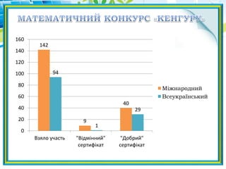 142
9
40
94
1
29
0
20
40
60
80
100
120
140
160
Взяло участь "Відмінний"
сертифікат
"Добрий"
сертифікат
Міжнародний
Всеукраїнський
 